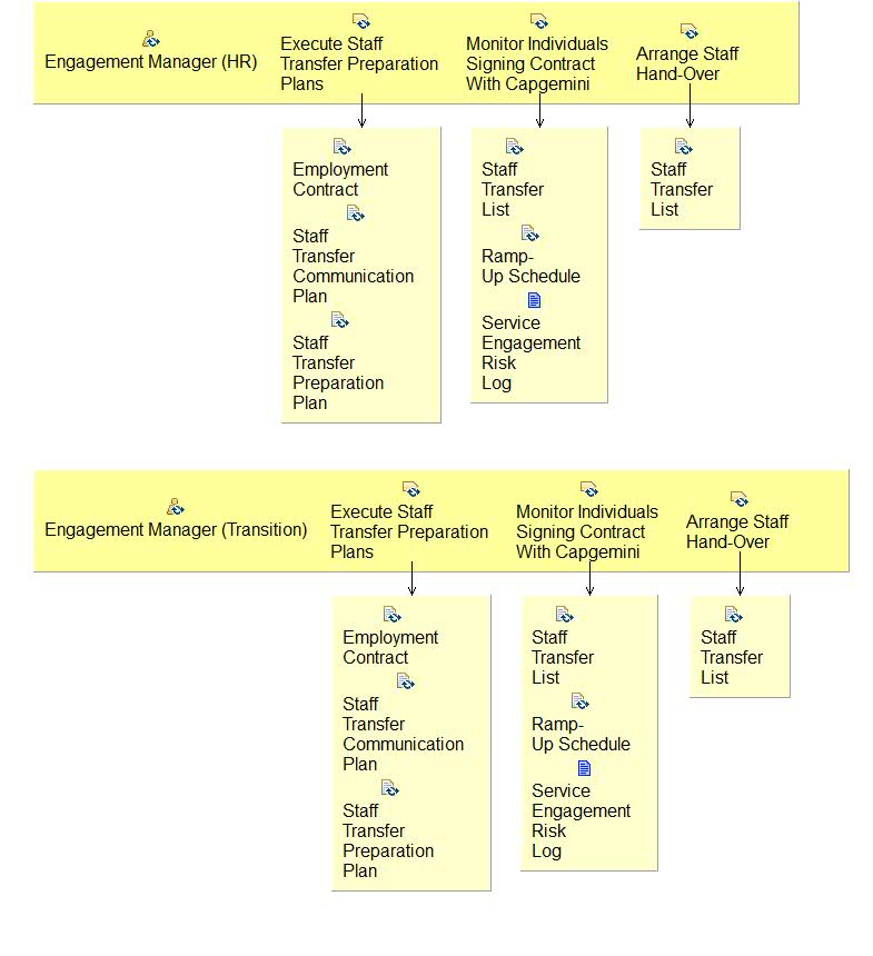 Activity detail diagram: 02.08 - Execute Preparation Plans For Staff Transfer